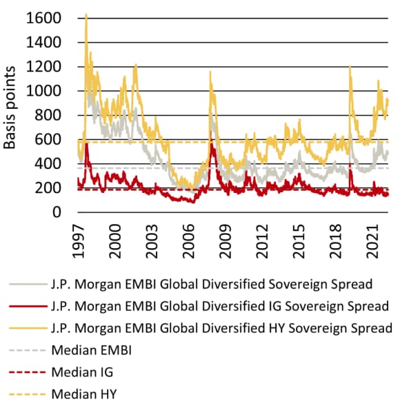 Line chart showing JP Morgan EMBI Global Diversified Sovereign spreads, JP Morgan EMBI Global Diversified Investment Grade Sovereign spreads and JP Morgan EMBI Global Diversified High Yield Sovereign spreads and medians from 1997 to April 27, 2023