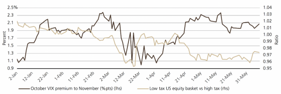 Exhibit 5 charts month over month Volatility Index premium and the performance of low-tax US equities vs high-tax equities during 2020.