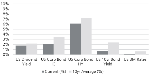 Equity dividend yield remain attractive graph