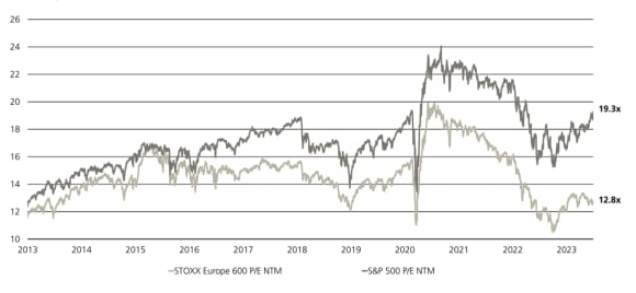Line chart showing equity valuation through STOXX Europe 600 and S&P 500 price-to-earnings next twelve months ratio.