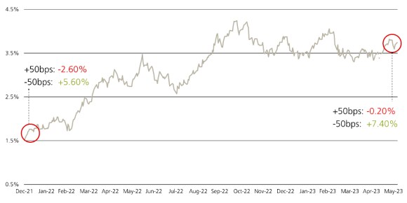 Shows a hypothetical 12-month total-return for a given change in interest rates for Returns Asymmetries