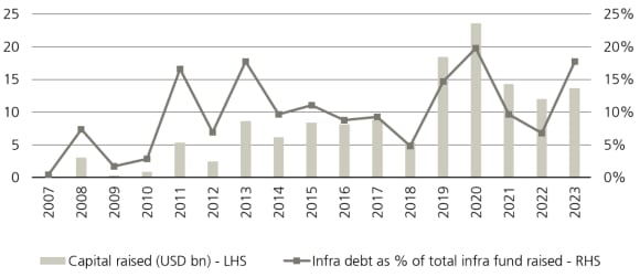 Infrastructure debt fundraising