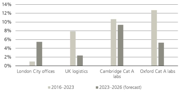 Due to the rise in demand from companies in the industry, rents have expanded at a much faster rate than in many other sectors, including the logistics sector.