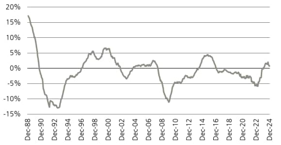 The annual real rental growth at the All-Property level for UK commercial real estate which shows positive real rental growth in 2024 when looking at the period starting from 1988.