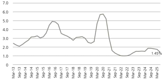 BDC trailing four quarter default rates have varied since 2013, peaking around 2020 and declining to 1.45% by early 2025.