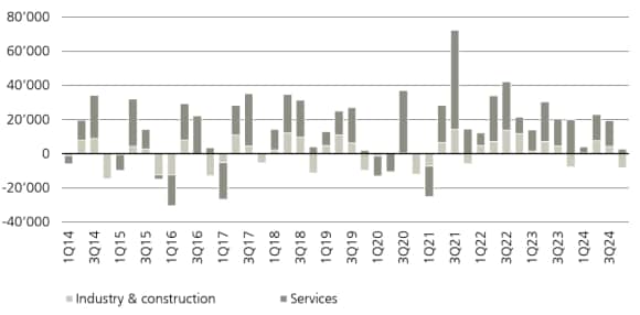 Figure 4 shows the employment growth (FTEs).