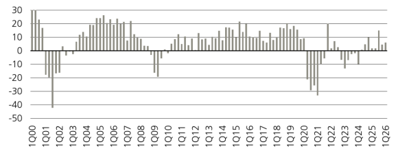 Figure 3 shows US office net absorption (sqft, millions).