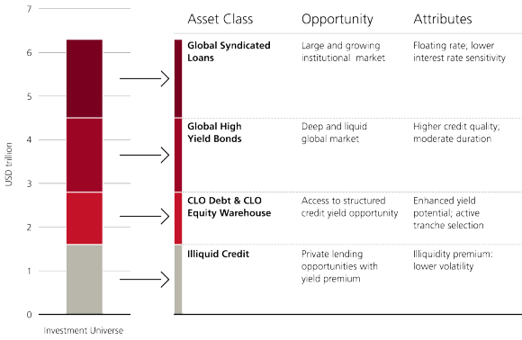 Bar chart comparing the size of four major segments within the multi-asset credit market, totaling over USD 6 trillion. Categories include global syndicated loans, global high yield bonds, CLO debt & equity /warehouse, and illiquid credit. Each bar represents relative market size, showing loans and high yield bonds as the largest segments.