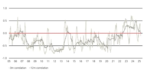 Correlation between the S&P 500 and US Treasury moving towards negative territory.