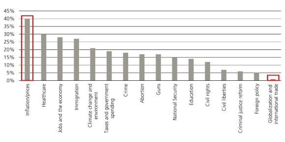 The chart signifies voters significantly prioritize inflation over international trade.