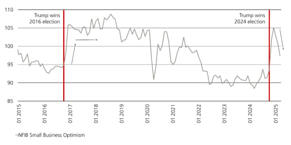The chart shows the downtrend in small business optimism in response to Trump’s policies.
