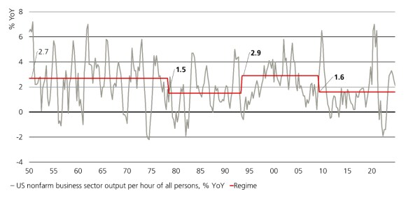 The chart shows four US productivity regimes based on US nonfarm business sector output per hour from the 1950s to 2025.