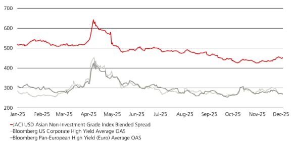 Line chart showing Asian high yield credit spreads above US peers through 2025, ending the year at wider levels.