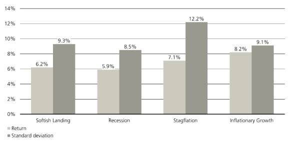 The chart depicts 5-year expected returns and volatility across scenarios, including a soft landing, recession, stagflation and inflationary growth.