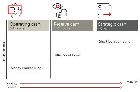 To help you define your liquidity needs, we have a cash management framework that targets investments across the risk, maturity and liquidity spectrum. We categorize cash in three ways: Operating, Reserve and Strategic. And we have a full range of offerings, both funds and separately managed account strategies, which align with each category.