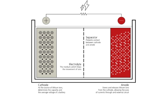 Components of Li-ion battery: cathode, anode, electrolyte separator