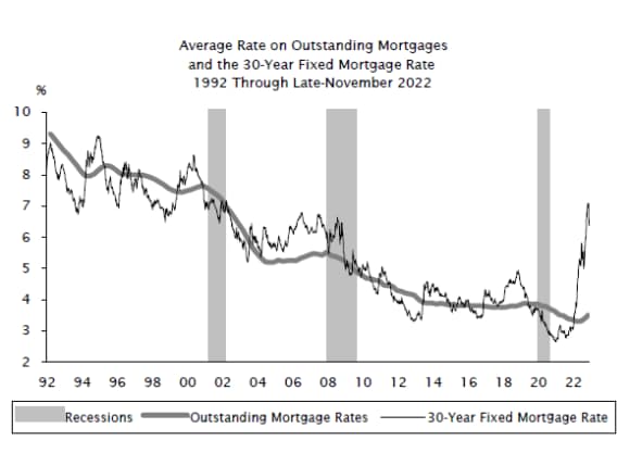 Average Rate on Outstanding Mortgages and the 30-Year Fixed Mortgage Rate 1992 through late-November 2022.