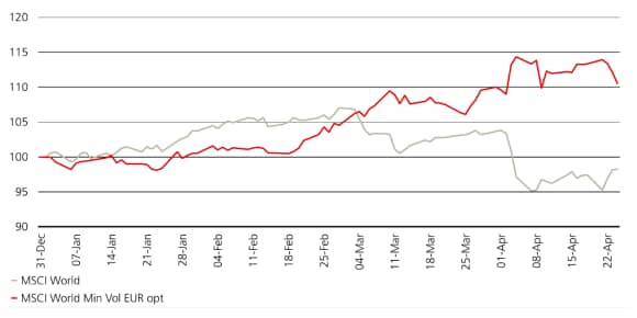 Exhibit 1 illustrates MSCI World Min Vol EUR opt versus MSCI World Index.