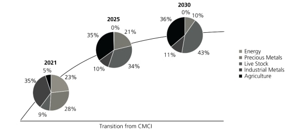 The chart illustrates the changes in the composition of the CMCI Future Commodity.