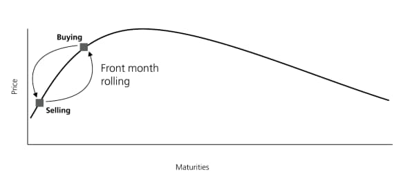 The chart depicts the traditional monthly rolling methodology.