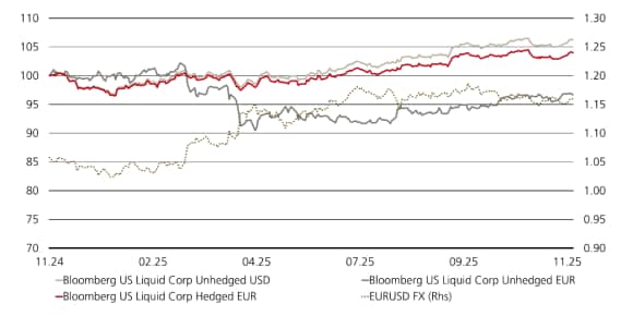Line chart: US corp bonds 12M – EUR hedged gains better returns as USD falls