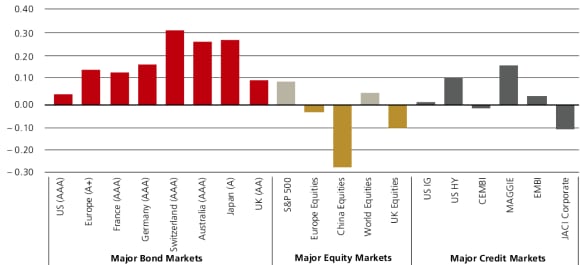Bar chart comparing correlations of major bond, equity, and credit markets to the China bond market as of June 2025. Bond markets show positive correlations; equities mostly negative; credit markets mixed.