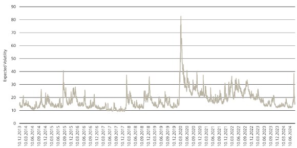 Figure 1: Priced-in expectations of upcoming market volatility.