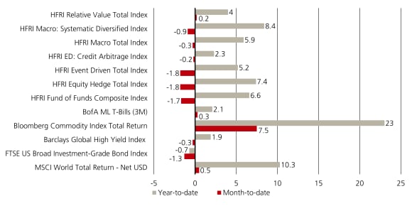 Chart compares MTD and YTD returns across 12 indices; Bloomberg Commodity leads at 7.5% MTD and 23% YTD.
