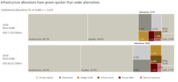 Figure 2 shows institutional across allocations in  2020 vs. 2024.