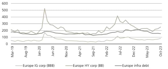 Spreads on private infrastructure debt (basis points)