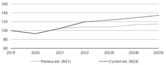 Listed infrastructure revenue forecasts (indexed)