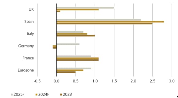 Figure 1: Annual real GDP growth (%)