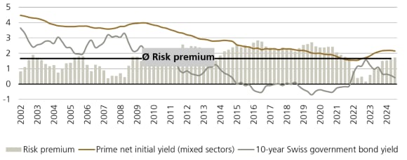 Figure 1: Risk premium back to long-term average Yield on 10-year Swiss Confederation bond, net initial yield on prime real estate and resulting risk premium (%)