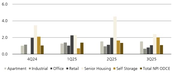 Quarterly total returns for diversified core real estate sectors have varied over the past year, with senior housing, self-storage and retail outperforming other property types in most quarters.
