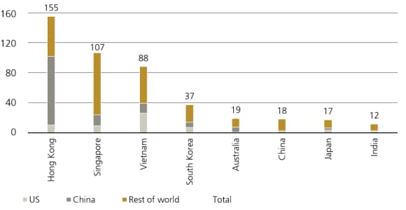 Figure 1 shows the goods exports as % of GDP in 2024.