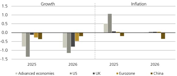 Figure 2 shows the change in GDP growth and inflation forecasts between Jan-25 and Apr-25.