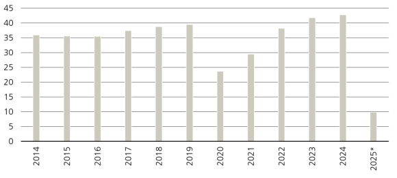Figure 6 shows number of overnight stays in the Swiss hotel industry.
