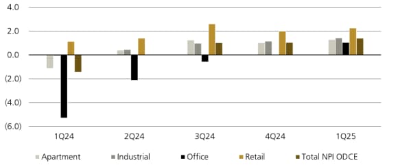 Figure 1 shows the NCREIF Property Sector Total Returns.