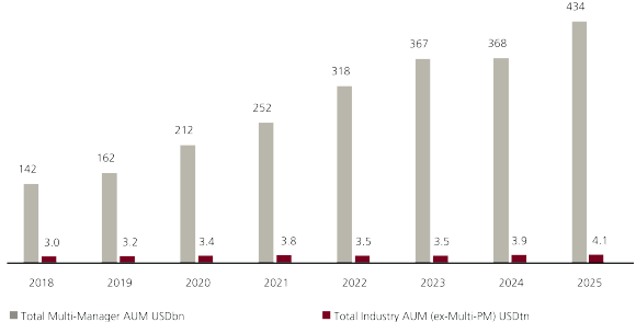 Bar chart showing annual assets and net investor inflows for multi-manger hedge funds between 2018 and 2025. Both metrics rise steadily, dip sightly in 2024, and reach their highest levels in 2025, indicating renewed growth momentum.