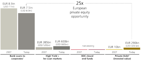 The chart showcases a comparison of the size of debt financing by sources, including bank loans, high yield and leveraged loan markets, BDC closed end funds and private debt, in 2007 and today in Europe.