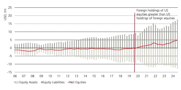 Positive difference in ex-US investors’ holdings of US equities compared to US investors’ holdings of foreign equities.