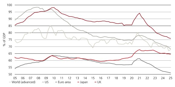 Global household credit as a % of GDP has declined in advanced economies, the US, euro area, UK, and Japan.