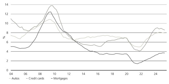 US delinquency rates for auto loans, credit cards, and mortgages appear to have peaked after several years rising.