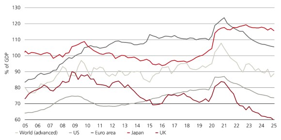 Corporate credit as a % of GDP has fallen in recent years in advanced economies, the US, euro area, UK, and Japan.