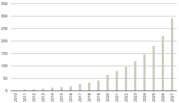 Annual size of global datasphere (zettabytes)