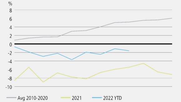Line chart showing the disparity in alpha generation between 2021, 2022 YTD and the combined average of 2010-2020.