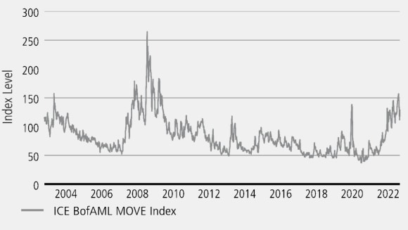 Line chart showing bond market volatility since 2006 to 2022 YTD. It shows that volatility spiked during the GFC, the COVID-19 pandemic and has risen in the last year due to inflation fears.