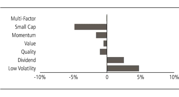 Figure 4. Excess MSCI EMU factor returns