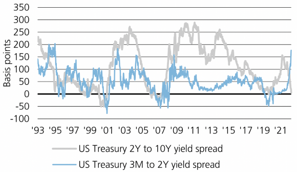 A tale of two curves. Three-month vs. two-year curve is a more reliable signal  for the economy than 2s10s. Chart listing the 3 month vs. 2-year curve for US Treasuries 2Y to 10Y yield spread and US Treasuries 3-month to 2-year spread from 1993 to 2021.