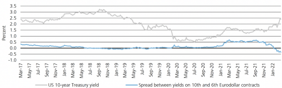 Outlook for long-term yields more balanced. Fed rate cuts also priced in after mid-2023 based on Eurodollars, a proxy for US policy rate expectations. Charts US 10-year Treasury yield and Spread between yields on 10th and 6th Eurodollar contracts from March 2017 through March 2022.